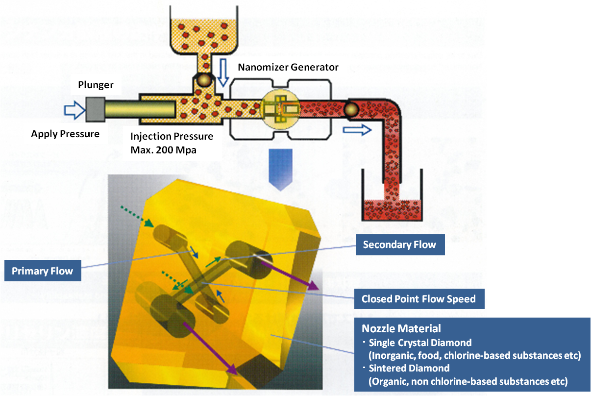 Structure of Nanomizer